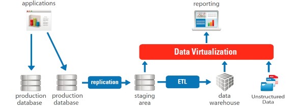 data-virtualization
