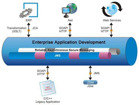 enterprise-application-integration-services